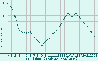 Courbe de l'humidex pour Corbas (69)