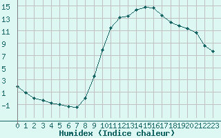 Courbe de l'humidex pour Alenon (61)