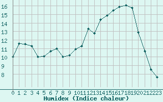 Courbe de l'humidex pour Bastia (2B)