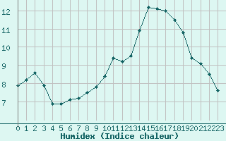 Courbe de l'humidex pour Bannay (18)