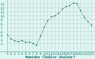 Courbe de l'humidex pour Baraque Fraiture (Be)