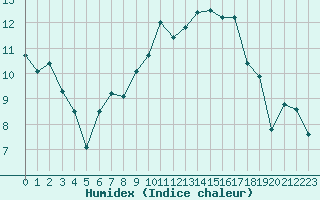 Courbe de l'humidex pour Cazaux (33)