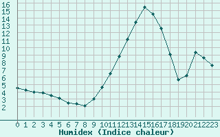 Courbe de l'humidex pour Saint-Auban (04)