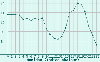 Courbe de l'humidex pour Pontoise - Cormeilles (95)