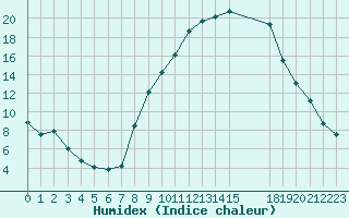 Courbe de l'humidex pour Montalbn