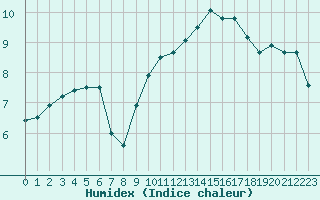 Courbe de l'humidex pour Bourges (18)