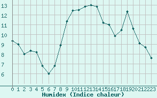 Courbe de l'humidex pour Gourdon (46)