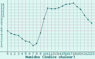Courbe de l'humidex pour Eu (76)