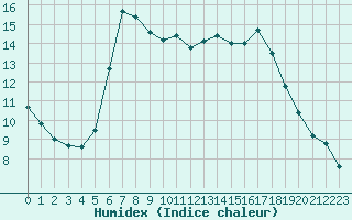 Courbe de l'humidex pour Trelly (50)