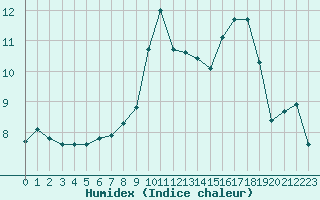 Courbe de l'humidex pour Bussang (88)