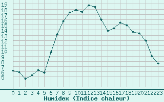 Courbe de l'humidex pour Retie (Be)