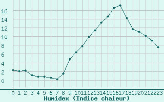 Courbe de l'humidex pour Noyarey (38)