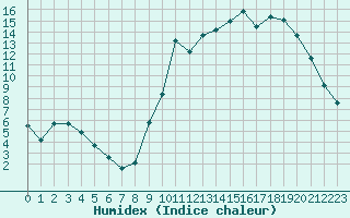 Courbe de l'humidex pour Bustince (64)