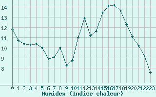 Courbe de l'humidex pour Guadalajara