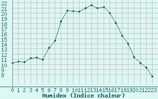 Courbe de l'humidex pour Smederevska Palanka