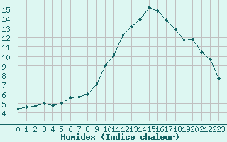 Courbe de l'humidex pour Ble / Mulhouse (68)