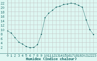 Courbe de l'humidex pour Bellefontaine (88)