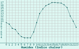 Courbe de l'humidex pour Le Bourget (93)