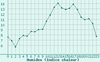 Courbe de l'humidex pour Puissalicon (34)