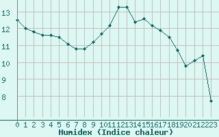 Courbe de l'humidex pour Niort (79)