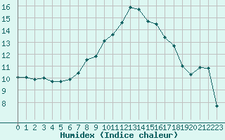 Courbe de l'humidex pour Ischgl / Idalpe