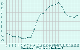 Courbe de l'humidex pour Captieux-Retjons (40)