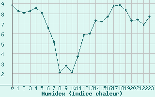 Courbe de l'humidex pour Lans-en-Vercors (38)