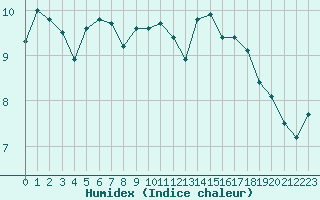 Courbe de l'humidex pour Orlans (45)