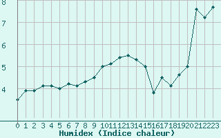 Courbe de l'humidex pour Terschelling Hoorn