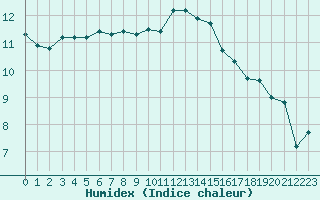 Courbe de l'humidex pour Le Talut - Belle-Ile (56)