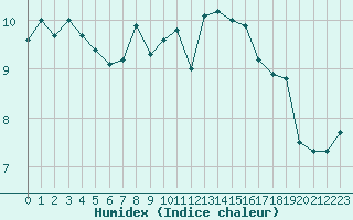 Courbe de l'humidex pour Orly (91)