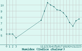 Courbe de l'humidex pour Bouligny (55)