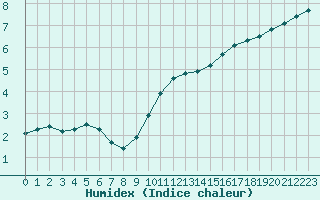 Courbe de l'humidex pour Vanclans (25)