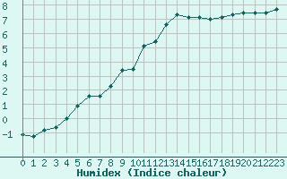 Courbe de l'humidex pour Dounoux (88)