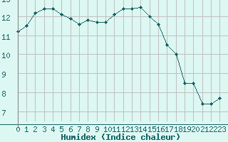 Courbe de l'humidex pour Dieppe (76)