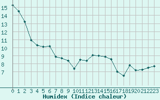 Courbe de l'humidex pour Lanvoc (29)