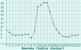 Courbe de l'humidex pour Cevio (Sw)