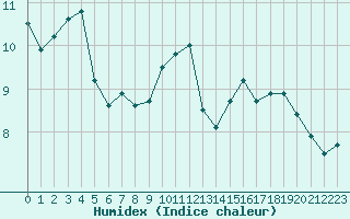 Courbe de l'humidex pour Cham