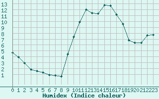 Courbe de l'humidex pour Champtercier (04)