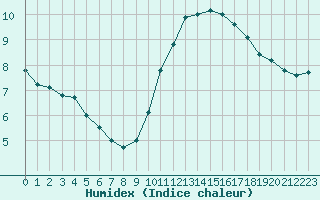 Courbe de l'humidex pour Cambrai / Epinoy (62)