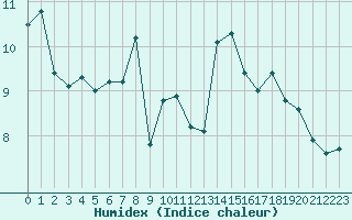 Courbe de l'humidex pour Grand Saint Bernard (Sw)