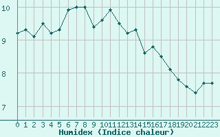 Courbe de l'humidex pour Oberstdorf