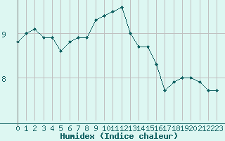 Courbe de l'humidex pour Berkenhout AWS