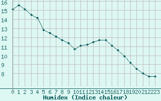 Courbe de l'humidex pour Paris - Montsouris (75)