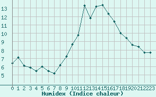 Courbe de l'humidex pour Locarno (Sw)