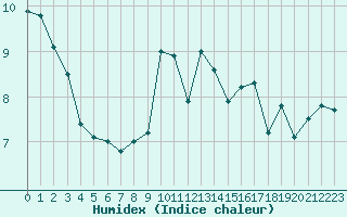 Courbe de l'humidex pour La Dle (Sw)