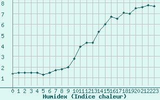Courbe de l'humidex pour Guret Saint-Laurent (23)