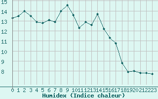 Courbe de l'humidex pour Regensburg