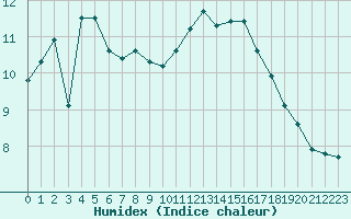 Courbe de l'humidex pour Gurande (44)