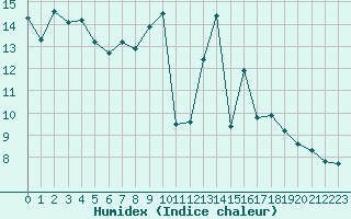 Courbe de l'humidex pour Villarzel (Sw)